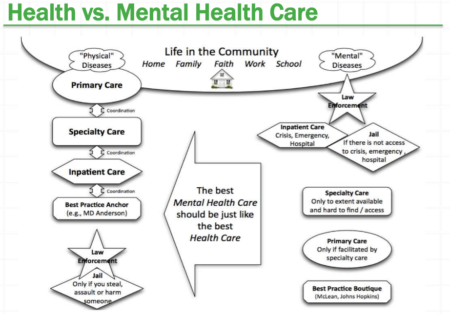 Health vs Mental Health Care